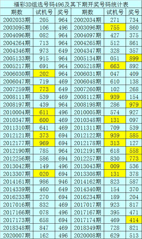 揭秘查福彩3D玩彩高手预测之道