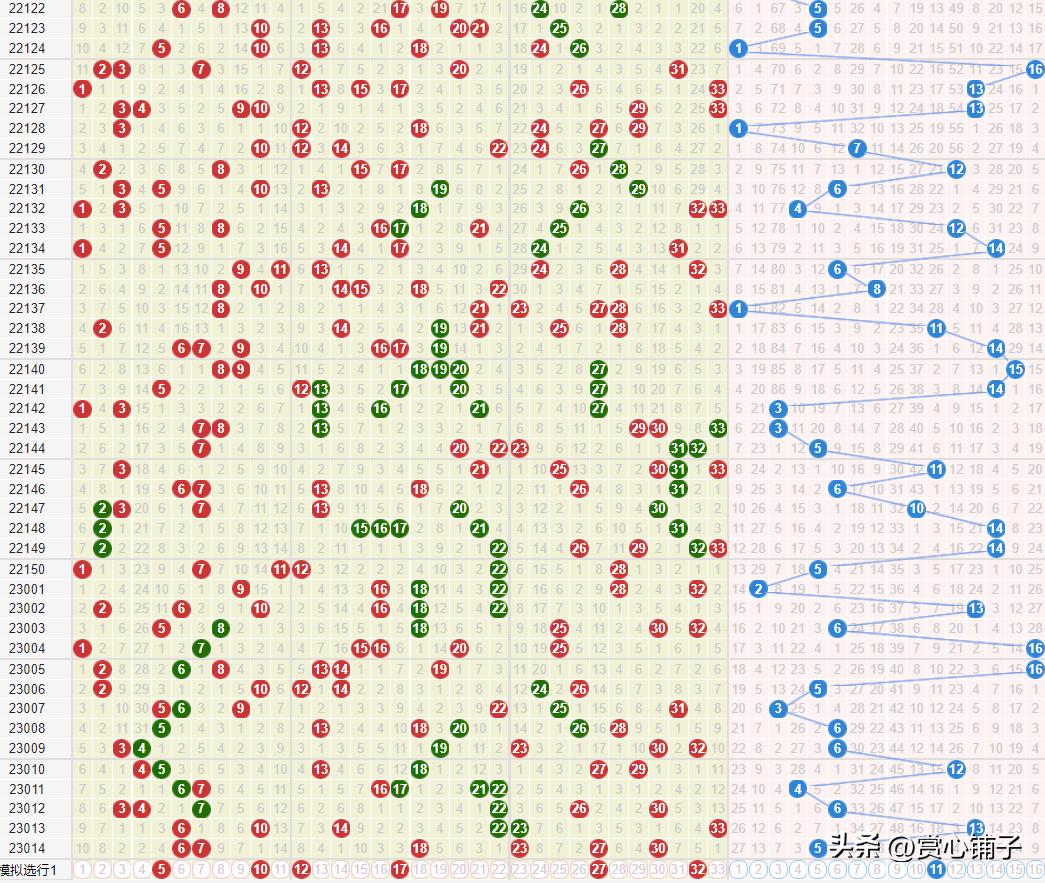 双色球近200期走势分析与连线坐标研究