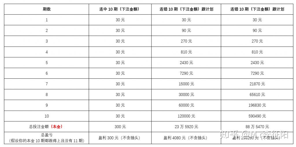 揭秘，150元倍投16期方案详解