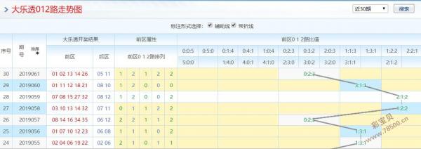 大乐透坐标走势图解析，最近30期观察与探讨