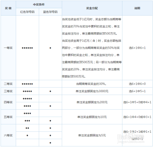 福利彩票双色球中奖规则表详解