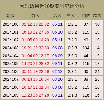 大乐透后区跨度走势图500深度解析