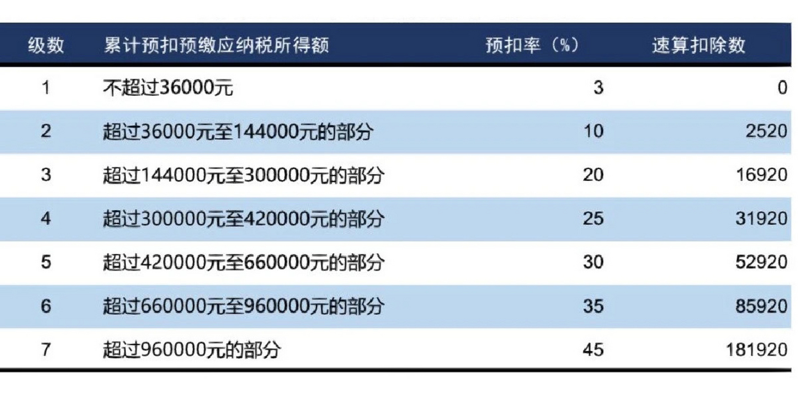 关于2023年终奖一次性扣税对照表详解