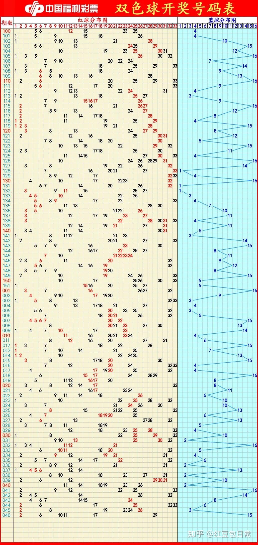 双色球基本走势图最近500期，深度分析与预测