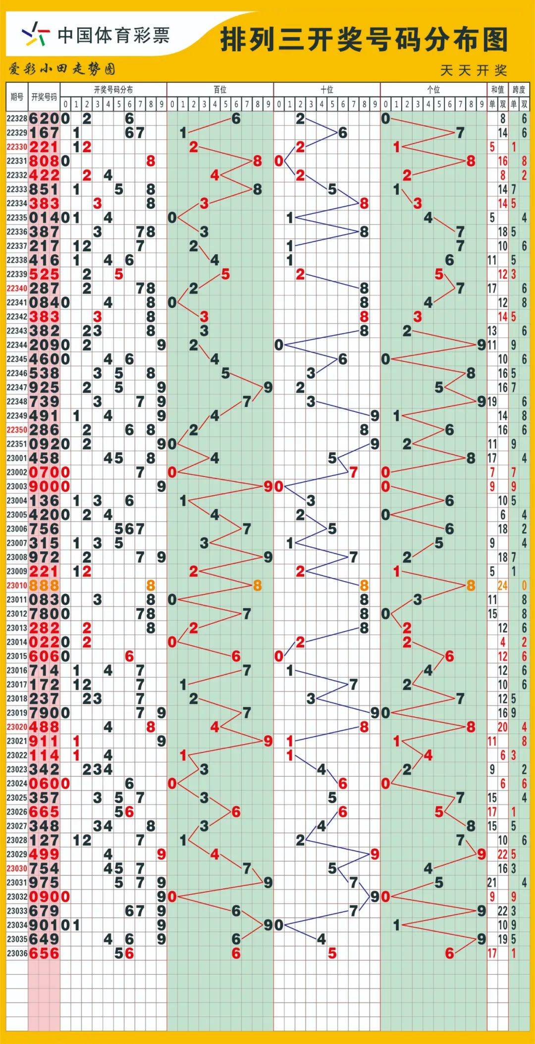 P3预测汇总牛彩网采摘收集