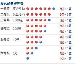 双色球中奖规则与奖金金额解析