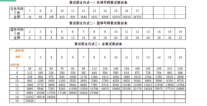 双色球和值的计算方法详解