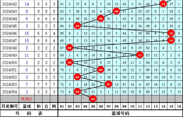 双色球2022年第055期开奖号码分析预测报告