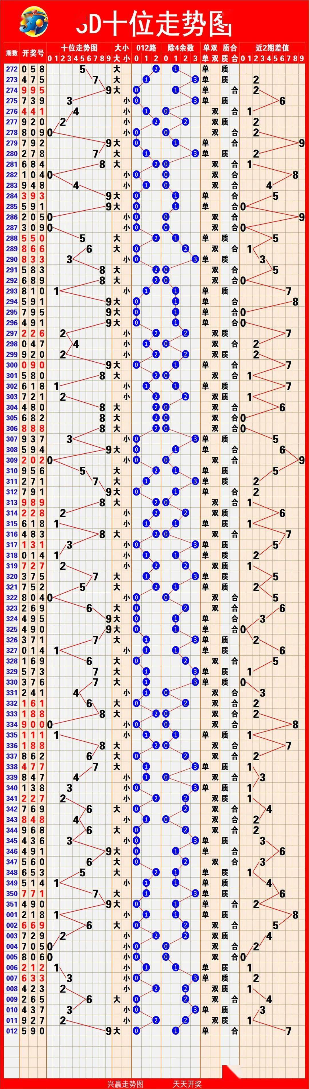 福彩3D和值尾走势图综合版老版解析