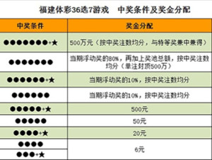 今日福建体育彩票36选7开奖结果揭晓