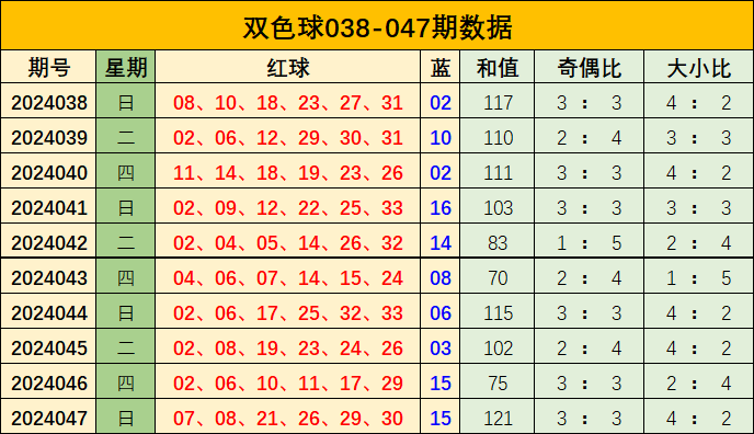 双色球综合分布图走势分析