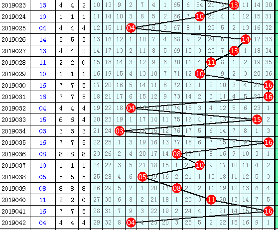 双色球走势图表近50期分析与预测