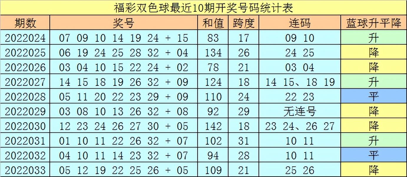 双色球第130期开奖号码分析预测报告