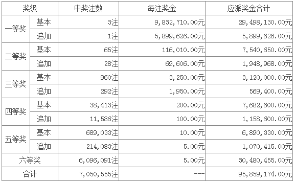 体彩超级大乐透开奖结果第24130期查询结果及分析