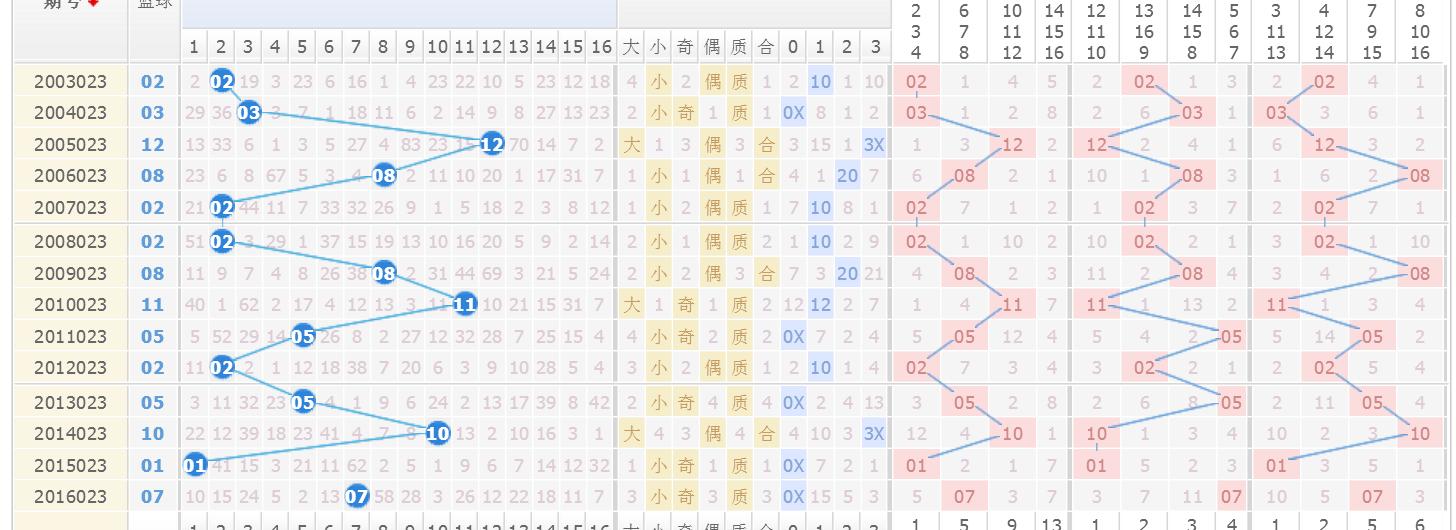 双色球红蓝走势图与未来趋势分析，探索连续200期的分布图