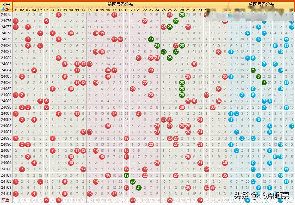 大乐透前区第三位走势图定位分析与预测
