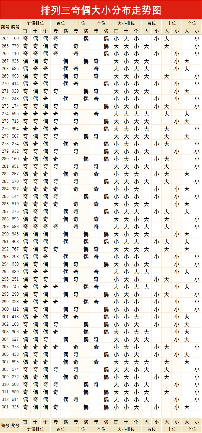 探索排列三大小奇偶形态——走势图分析