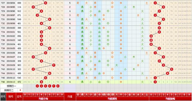 排列三最小号的走势图分析及其预测
