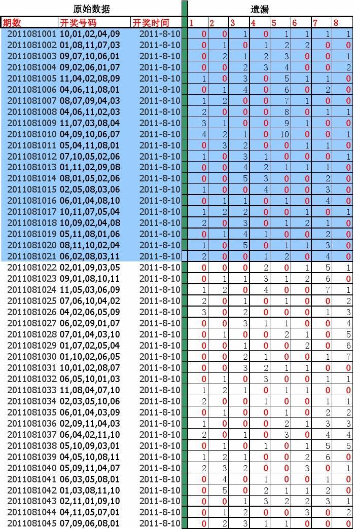 广东11选5分布走势探析