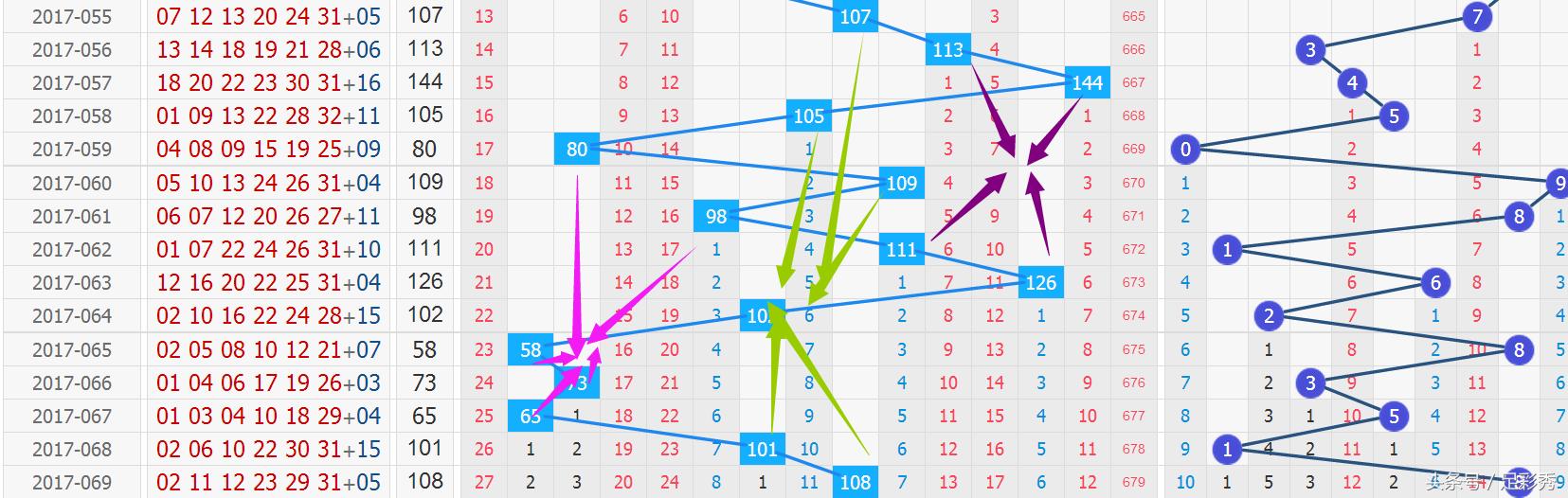 双色球第110期预测号码分析