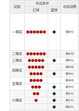 揭秘彩票背后的概率，六个红球能中多少？