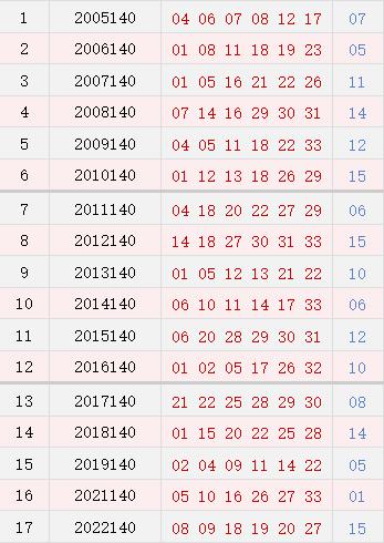 揭秘历史同期号码分布，第140期双色球历史同期号码汇总报告