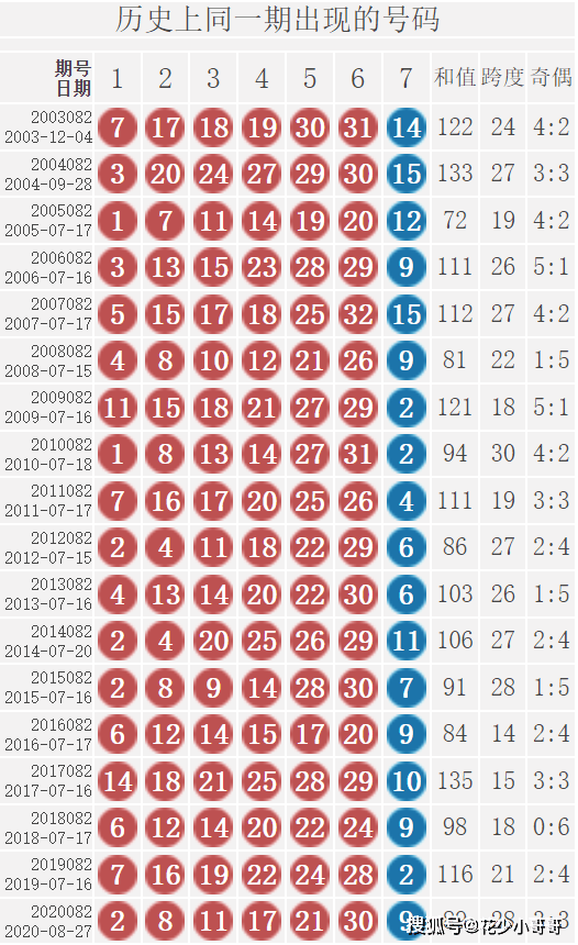 双色球历史开奖号码