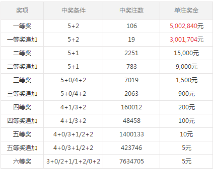 体彩31选7中奖号码查询结果