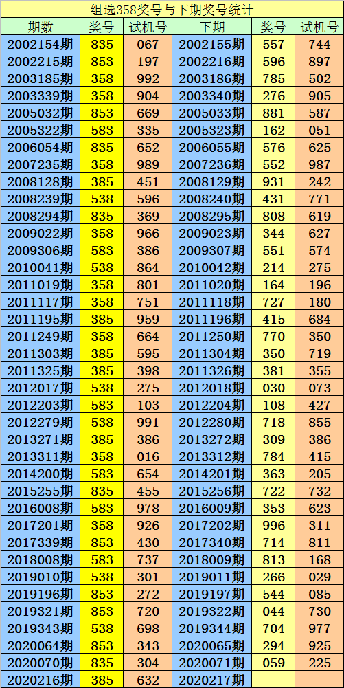 新浪网彩票频道下的排3走势图，连线与坐标的奥秘