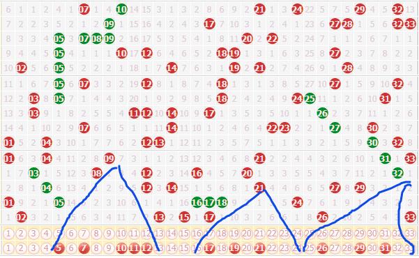 十一选五今日走势图分析预测报告