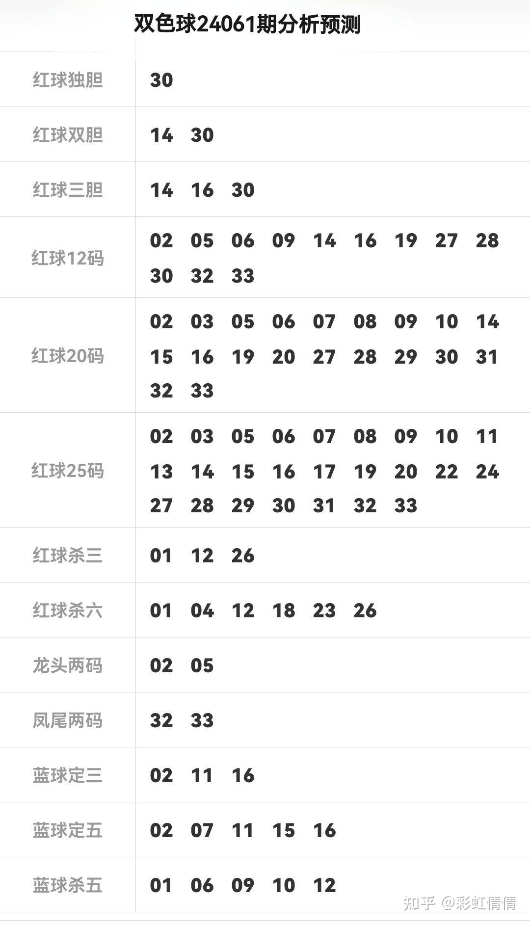 双色球第147期专家预测分析