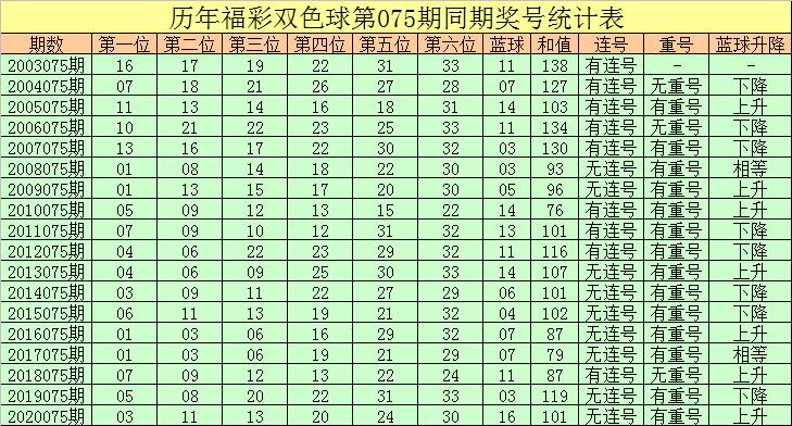 双色球第79期开奖号码预测