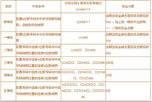 揭秘双色球中奖规则及奖金明细表格