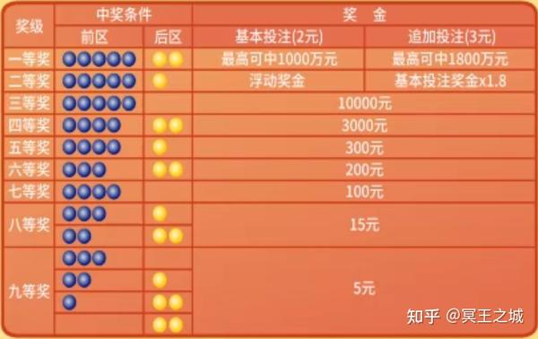 双色球中奖规则及奖金表格查询详解