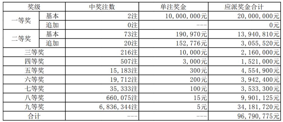 大乐透第21116期开奖结果查询及分析