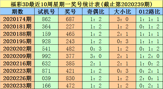 今日3D试机号后分析汇总报告