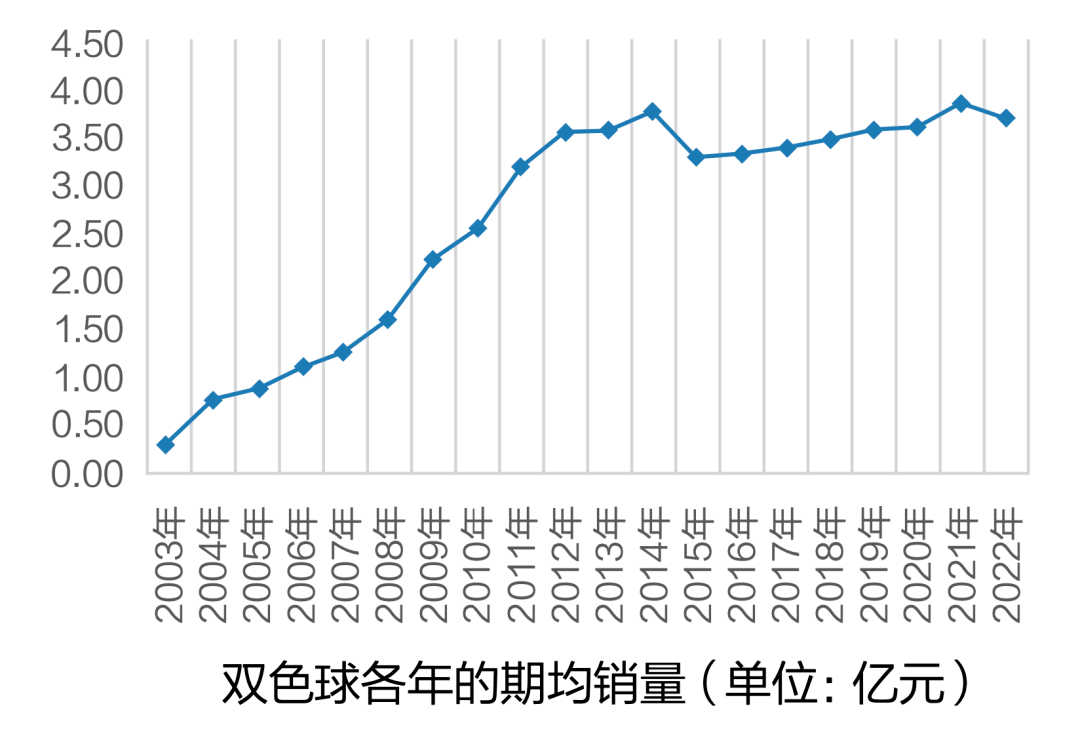 揭秘1997年双色球图表，历史数据与未来趋势分析