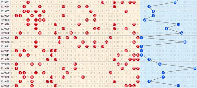 福彩双色球走势图分析，南方双彩网的角度
