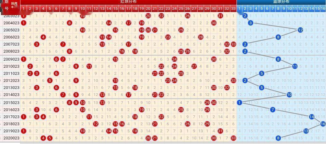 双色球最新开奖走势图