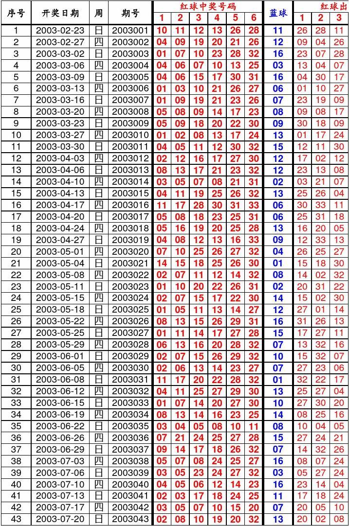 双色球2001年全年开奖号码查询，历史数据与趋势分析