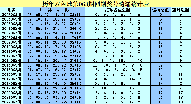 双色球第73期历史开奖号回顾与数据分析