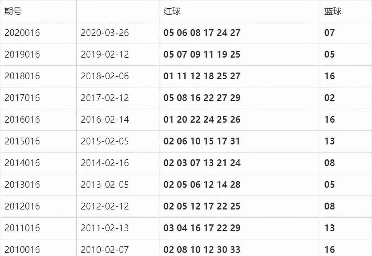 双色球2018年第003期开奖结果查询及分析