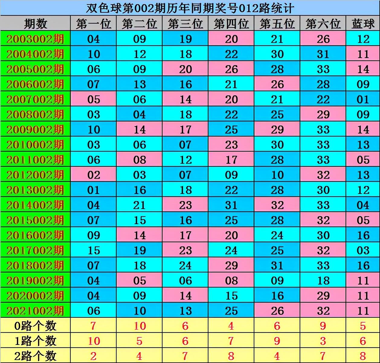 双色球第2022002期开奖结果精彩揭晓