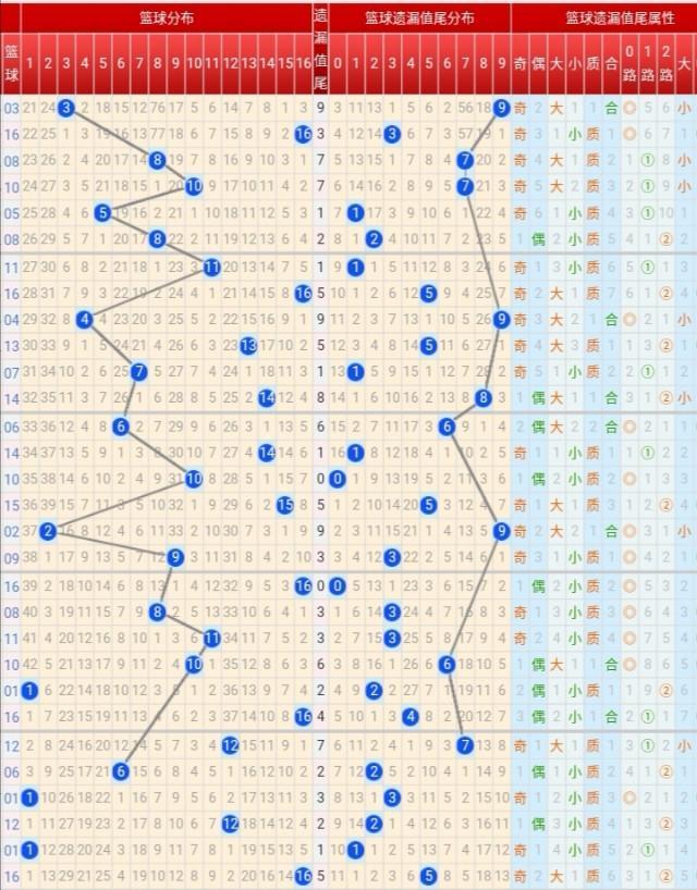 双色球免费推荐汇总，选号技巧与最新预测