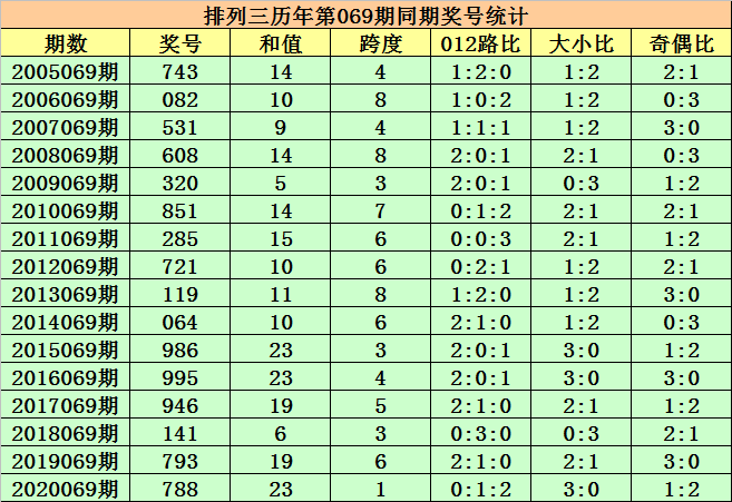 数据分析与回顾