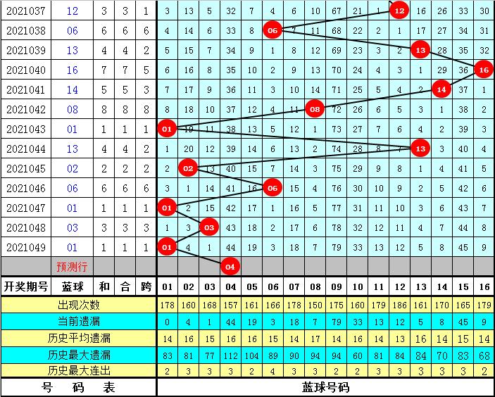 双色球第2021050期红球解析与预测