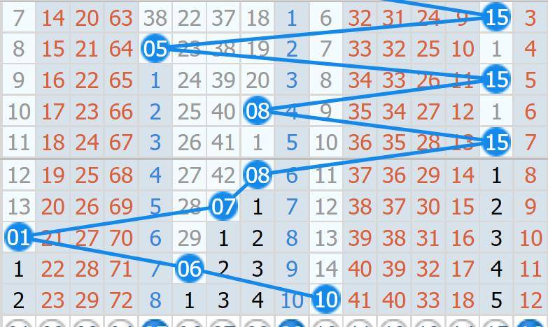 双色球第2015096期开奖号码查询及分析